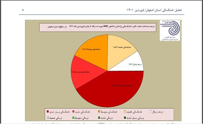 ۹۵.۷ درصد از مساحت استان اصفهان درگیر خشکسالی است