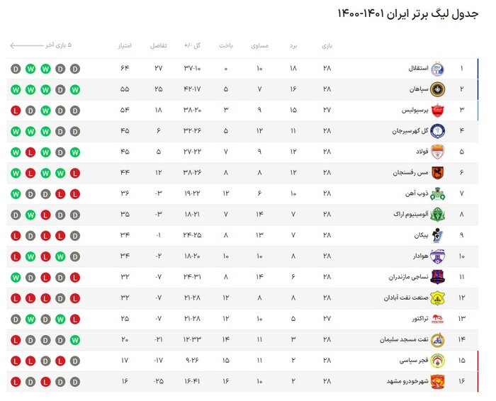 نساجی به دنبال سومین برد پیاپی مقابل ذوب‌آهن