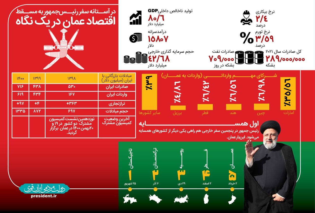 عمان مقصد پنجمین سفر رئیس‌جمهور/روابط با همسایگان با قدرت ادامه دارد