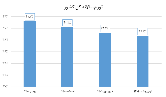 کالبدشکافی تورم کشور در ماه اصلاح قیمتها/ خبری از انفجار تورم نبود