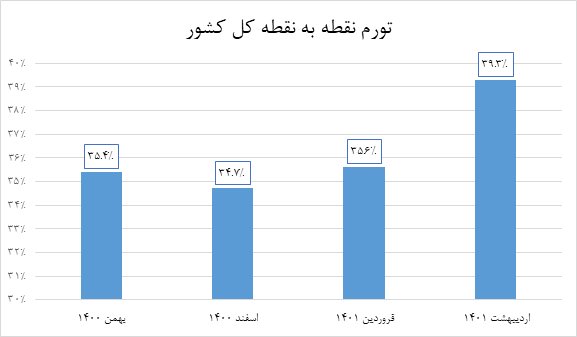 کالبدشکافی تورم کشور در ماه اصلاح قیمتها/ خبری از انفجار تورم نبود