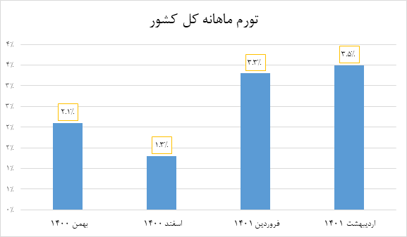 کالبدشکافی تورم کشور در ماه اصلاح قیمتها/ خبری از انفجار تورم نبود