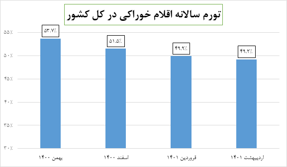 کالبدشکافی تورم کشور در ماه اصلاح قیمتها/ خبری از انفجار تورم نبود