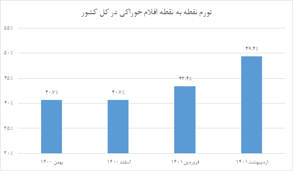 کالبدشکافی تورم کشور در ماه اصلاح قیمتها/ خبری از انفجار تورم نبود