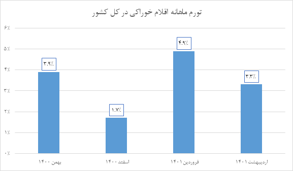 کالبدشکافی تورم کشور در ماه اصلاح قیمتها/ خبری از انفجار تورم نبود