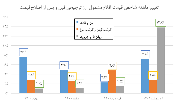 کالبدشکافی تورم کشور در ماه اصلاح قیمتها/ خبری از انفجار تورم نبود