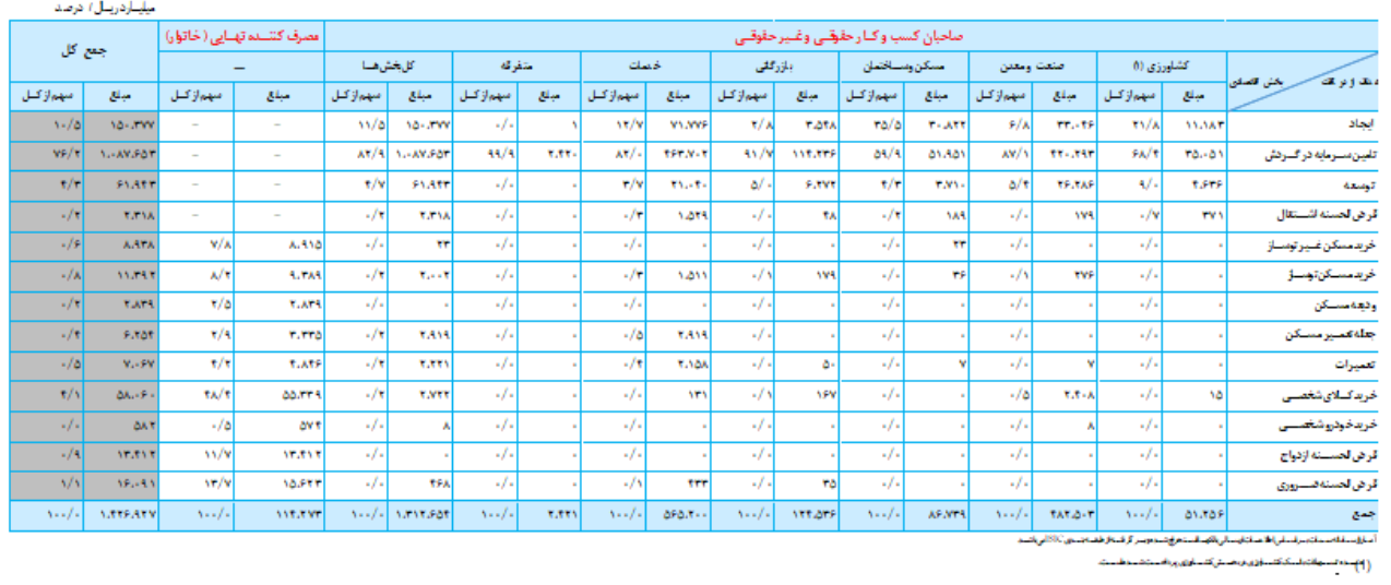 افزایش ۲۲ درصدی پرداخت تسهیلات بانکها در فروردین ۱۴۰۱ افزایش ۲۲ درصدی پرداخت تسهیلات بانکها در فروردین ۱۴۰۱