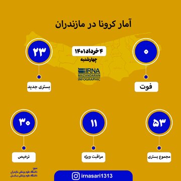 آمار کرونا در مازندران ؛ ۴ خرداد