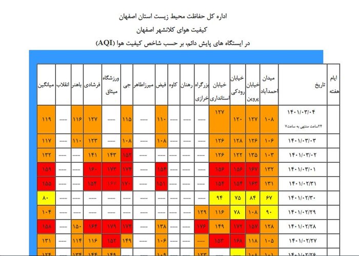 هوای اصفهان برای چهارمین روز پیاپی‌ ناسالم است