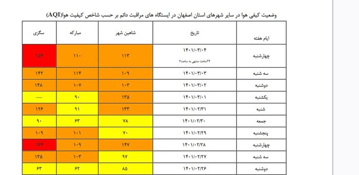 هوای اصفهان برای چهارمین روز پیاپی‌ ناسالم است