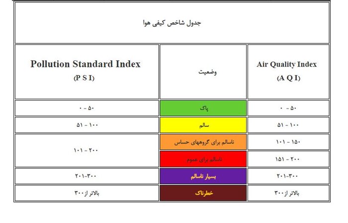 هوای اصفهان برای چهارمین روز پیاپی‌ ناسالم است