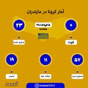 آمار کرونا در مازندران ؛ ۵ خرداد
