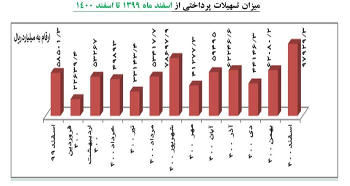 افزایش ۱۰۸ درصدی تسهیلات پرداختی به شرکتهای دانشبنیان در سال ۱۴۰۰
