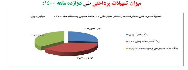 افزایش ۱۰۸ درصدی تسهیلات پرداختی به شرکتهای دانشبنیان در سال ۱۴۰۰
