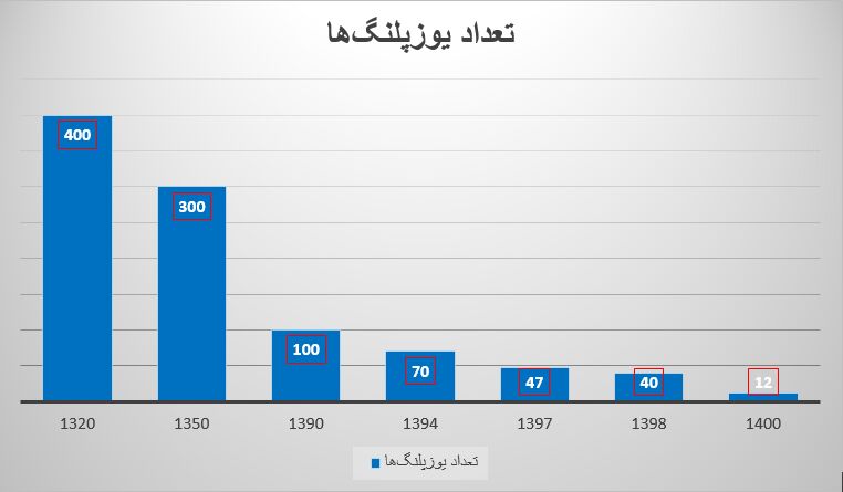 کشتار 43 یوز در 28 سال