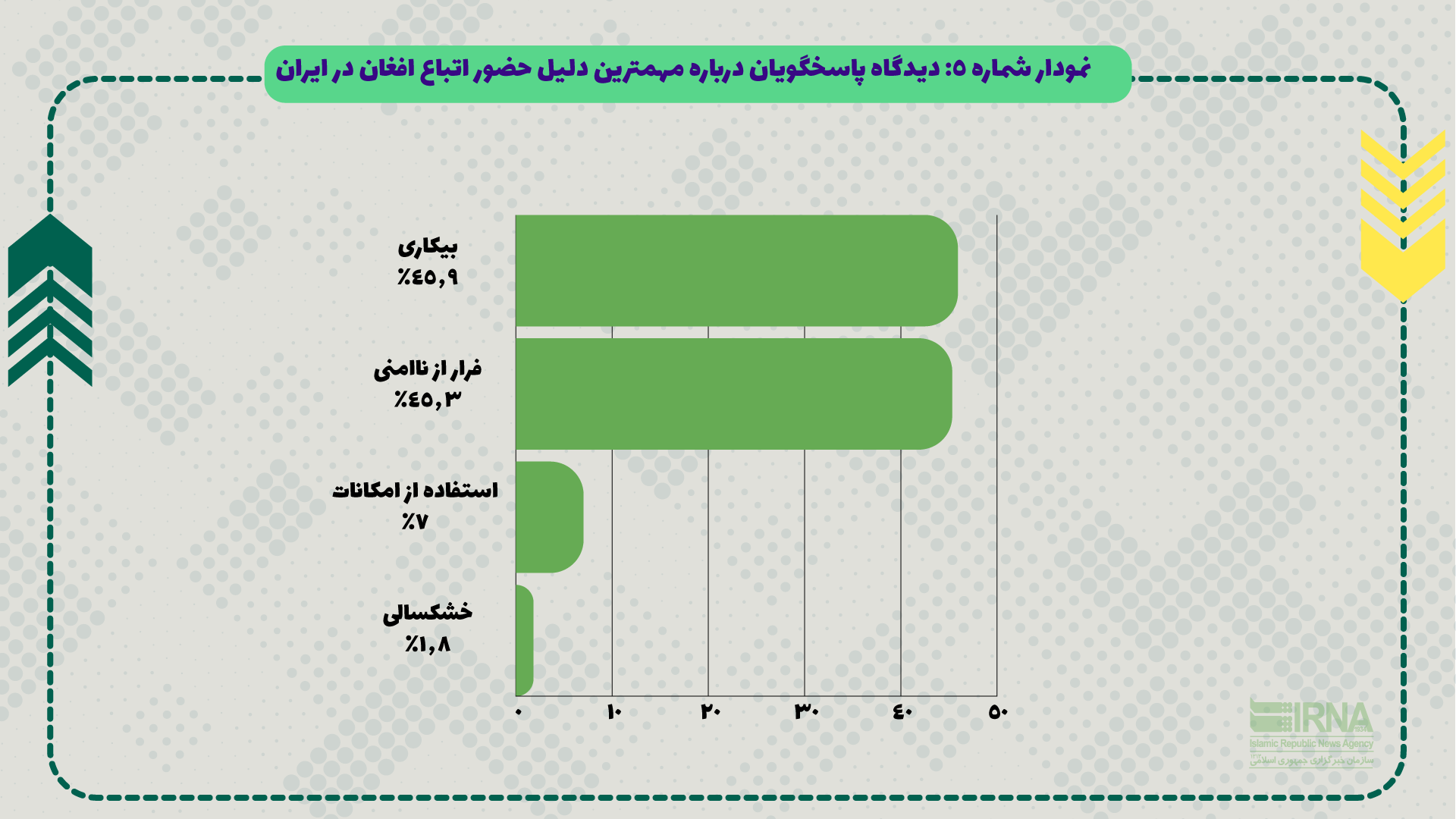 ۴۲.۸ درصد از تهرانی‌ها، مهاجران افغان را عامل بروز مشکلات شغلی برای ایرانیان می‌دانند