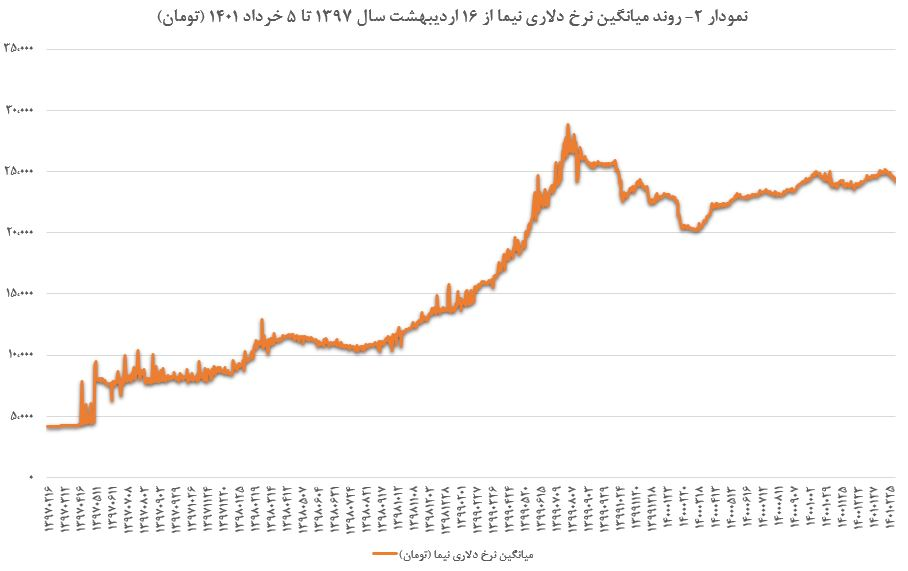 ادامه ثبات در سامانه نیما و بازار متشکل ارزی