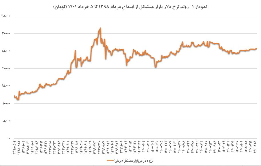 ادامه ثبات در سامانه نیما و بازار متشکل ارزی