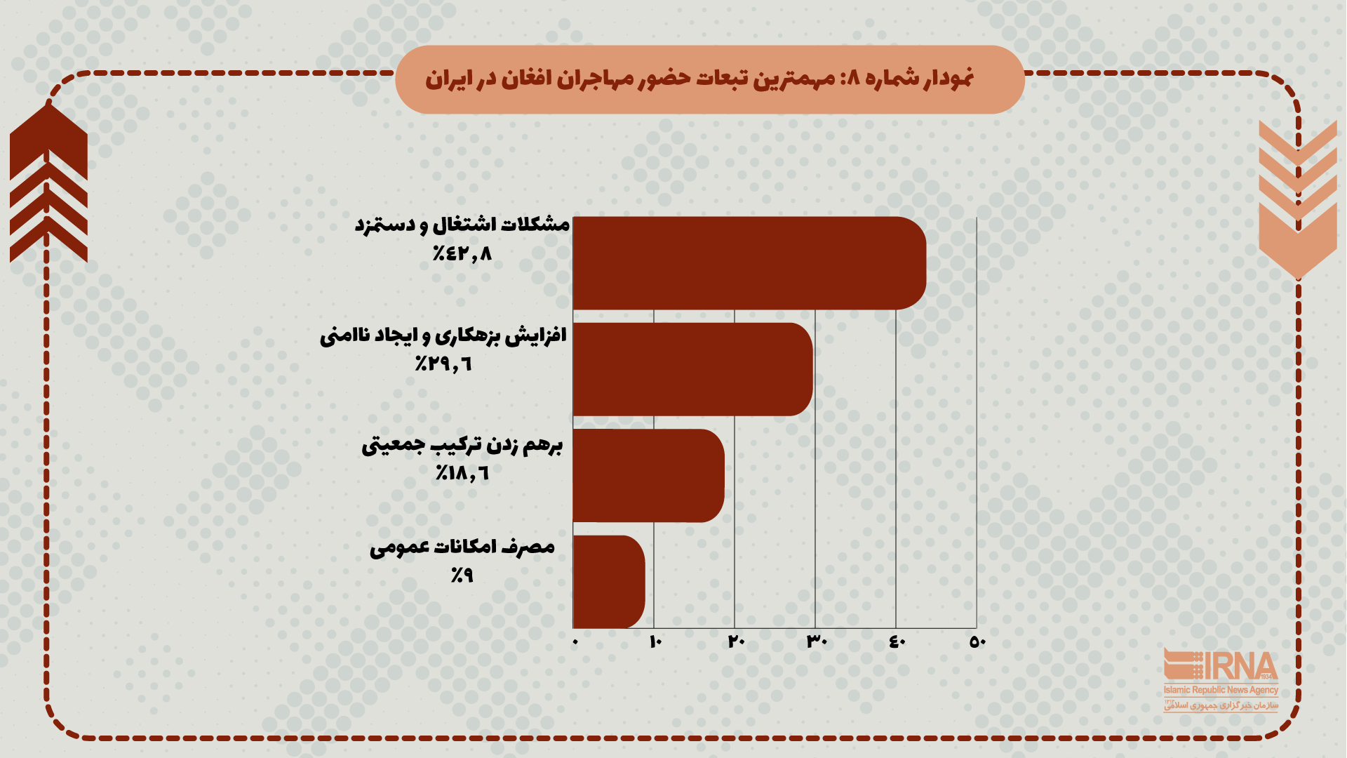 ۴۲.۸ درصد از تهرانی‌ها، مهاجران افغان را عامل بروز مشکلات شغلی برای ایرانیان می‌دانند