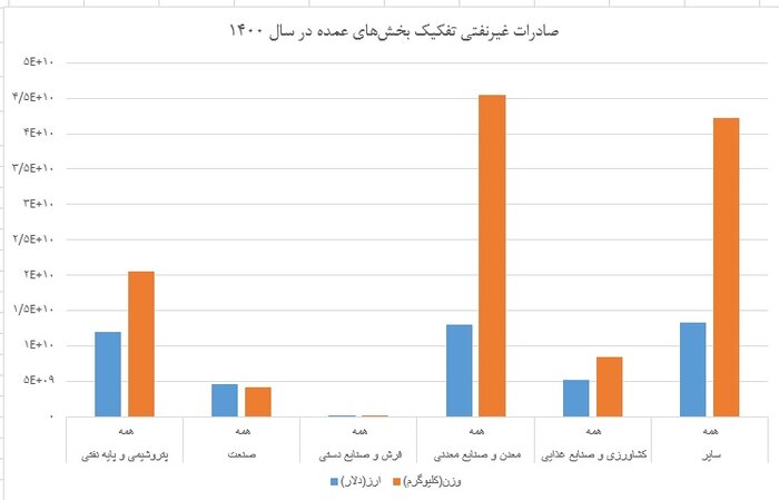 اقتصاد دولتی و سهم ۳۰ درصدی اتاق بازرگانی در اقتصاد کشور
