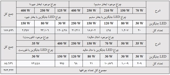 اقدام سازمان انرژی‌های تجدیدپذیر برای تعویض لامپ‌های معابر مشهد