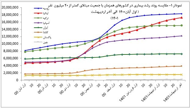 ثبت کمترین میزان رشد روزانه فوتی کرونا در ایران در اردیبهشت ماه