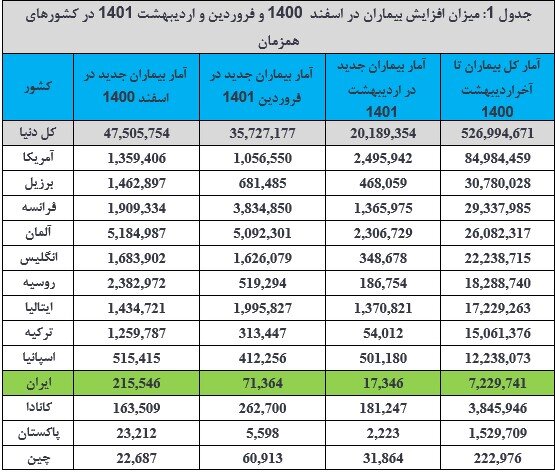 ثبت کمترین میزان رشد روزانه فوتی کرونا در ایران در اردیبهشت ماه