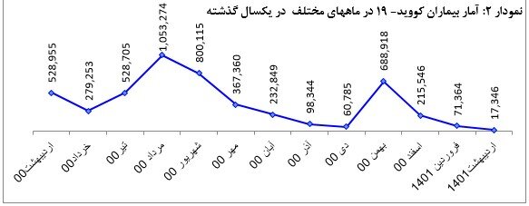 ثبت کمترین میزان رشد روزانه فوتی کرونا در ایران در اردیبهشت ماه