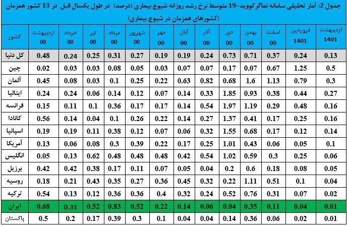 ثبت کمترین میزان رشد روزانه فوتی کرونا در ایران در اردیبهشت ماه