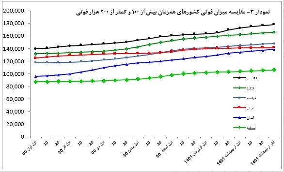 ثبت کمترین میزان رشد روزانه فوتی کرونا در ایران در اردیبهشت ماه