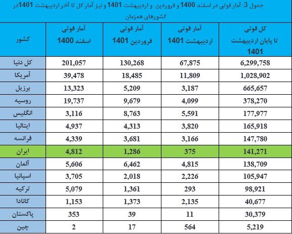 ثبت کمترین میزان رشد روزانه فوتی کرونا در ایران در اردیبهشت ماه