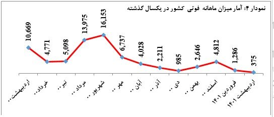 ثبت کمترین میزان رشد روزانه فوتی کرونا در ایران در اردیبهشت ماه