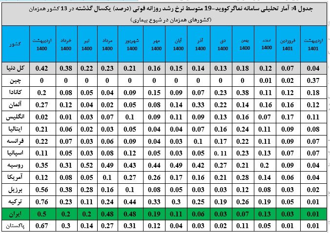 ثبت کمترین میزان رشد روزانه فوتی کرونا در ایران در اردیبهشت ماه