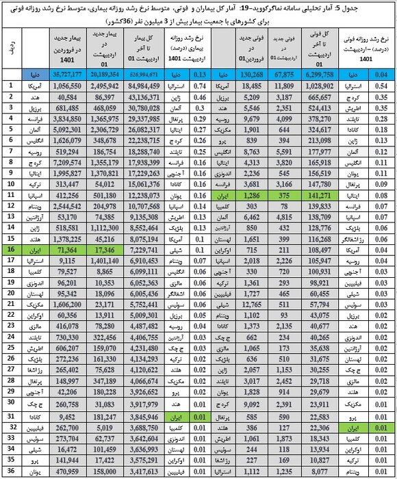 ثبت کمترین میزان رشد روزانه فوتی کرونا در ایران در اردیبهشت ماه