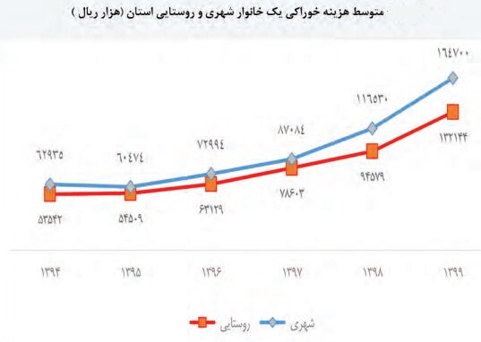 نگاهی به هزینه مسکن و خوراک در خانوارهای شهری و روستایی اصفهان