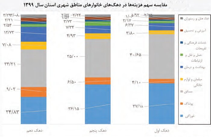 نگاهی به هزینه مسکن و خوراک در خانوارهای شهری و روستایی اصفهان