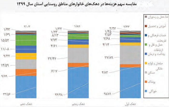 نگاهی به هزینه مسکن و خوراک در خانوارهای شهری و روستایی اصفهان