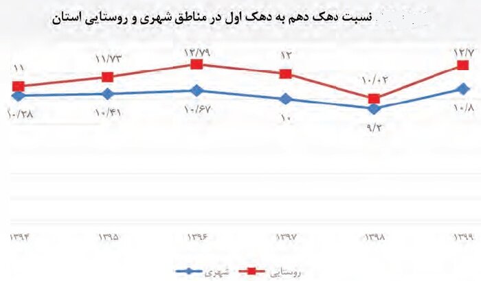 نگاهی به هزینه مسکن و خوراک در خانوارهای شهری و روستایی اصفهان