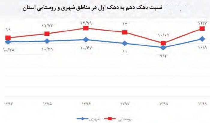 نگاهی به هزینه‌ مسکن و خوراک در خانوارهای شهری و روستایی اصفهان