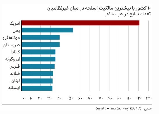 تیراندازیهای مرگبار در آمریکا؛ 120 سلاح به ازای هر 100 آمریکایی 3