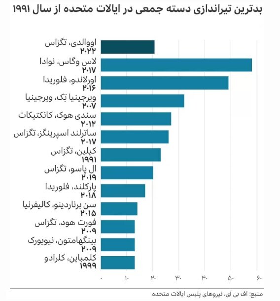 تیراندازیهای مرگبار در آمریکا؛ 120 سلاح به ازای هر 100 آمریکایی 2