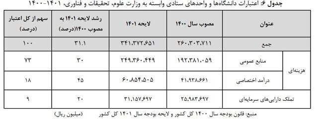 رخوت فعالیت‌های فرهنگی در دانشگاه‌ها/ تخصیص ۳ درصد بودجه را رصد می‌کنیم