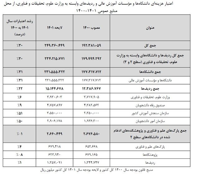 رخوت فعالیت‌های فرهنگی در دانشگاه‌ها/ تخصیص ۳ درصد بودجه را رصد می‌کنیم