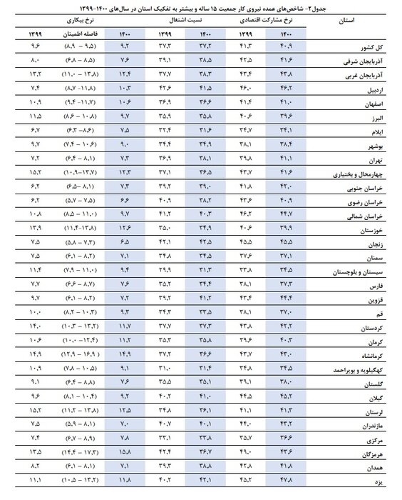 کمترین نرخ بیکاری مربوط به کدام استانهاست؟ 2