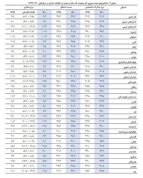 کمترین نرخ بیکاری مربوط به کدام استان‌هاست؟