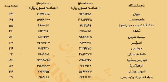 رخوت فعالیت‌های فرهنگی در دانشگاه‌ها/ تخصیص ۳ درصد بودجه را رصد می‌کنیم