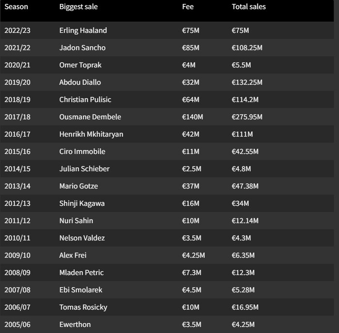 از «دمبله» تا «هالند»؛ سود یک میلیارد یورویی دورتموند از فروش بازیکن