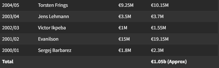از «دمبله» تا «هالند»؛ سود یک میلیارد یورویی دورتموند از فروش بازیکن