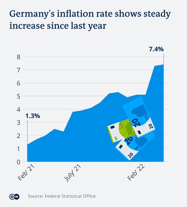 تورم ۸ درصدی در آلمان و یارانه‌های دولتی به خانوارها