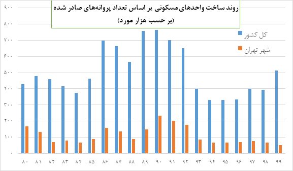 هشت سال رهاشدگی بخش مسکن و آثار مخرب آن بر زندگی و معیشت مردم